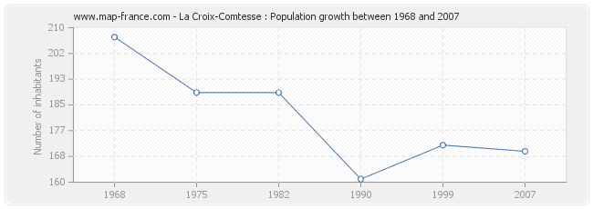 Population La Croix-Comtesse